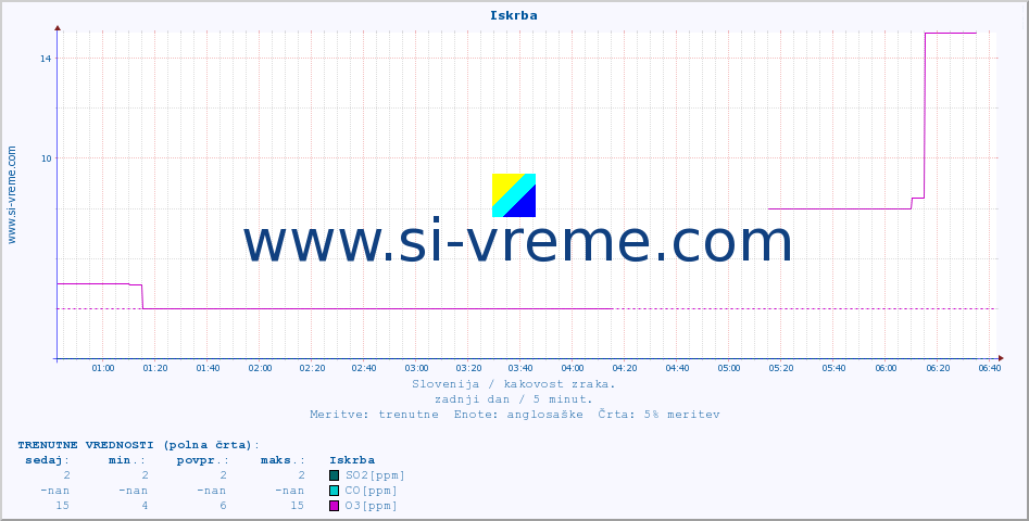 POVPREČJE :: Iskrba :: SO2 | CO | O3 | NO2 :: zadnji dan / 5 minut.