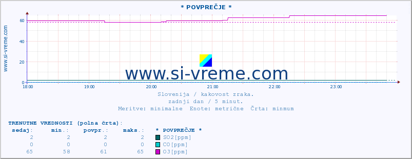 POVPREČJE :: * POVPREČJE * :: SO2 | CO | O3 | NO2 :: zadnji dan / 5 minut.