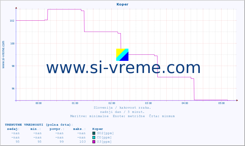 POVPREČJE :: Koper :: SO2 | CO | O3 | NO2 :: zadnji dan / 5 minut.