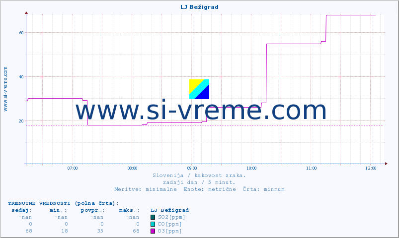 POVPREČJE :: LJ Bežigrad :: SO2 | CO | O3 | NO2 :: zadnji dan / 5 minut.