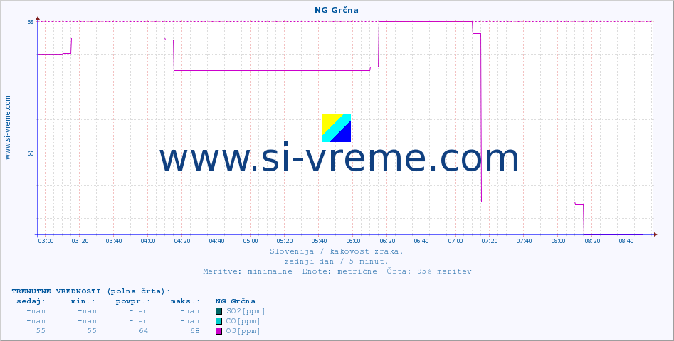 POVPREČJE :: NG Grčna :: SO2 | CO | O3 | NO2 :: zadnji dan / 5 minut.