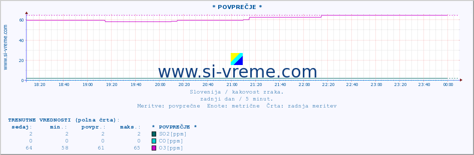 POVPREČJE :: * POVPREČJE * :: SO2 | CO | O3 | NO2 :: zadnji dan / 5 minut.