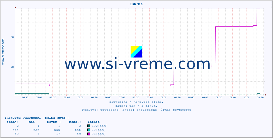 POVPREČJE :: Iskrba :: SO2 | CO | O3 | NO2 :: zadnji dan / 5 minut.