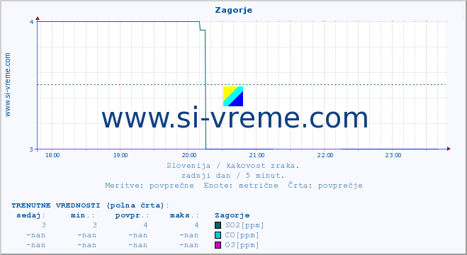 POVPREČJE :: Zagorje :: SO2 | CO | O3 | NO2 :: zadnji dan / 5 minut.