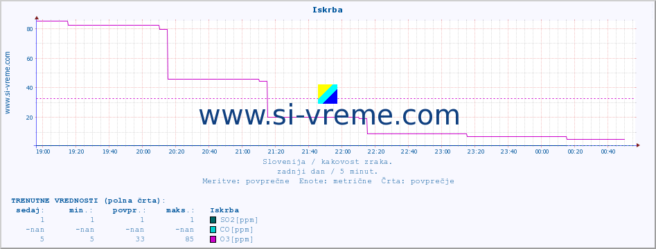 POVPREČJE :: Iskrba :: SO2 | CO | O3 | NO2 :: zadnji dan / 5 minut.