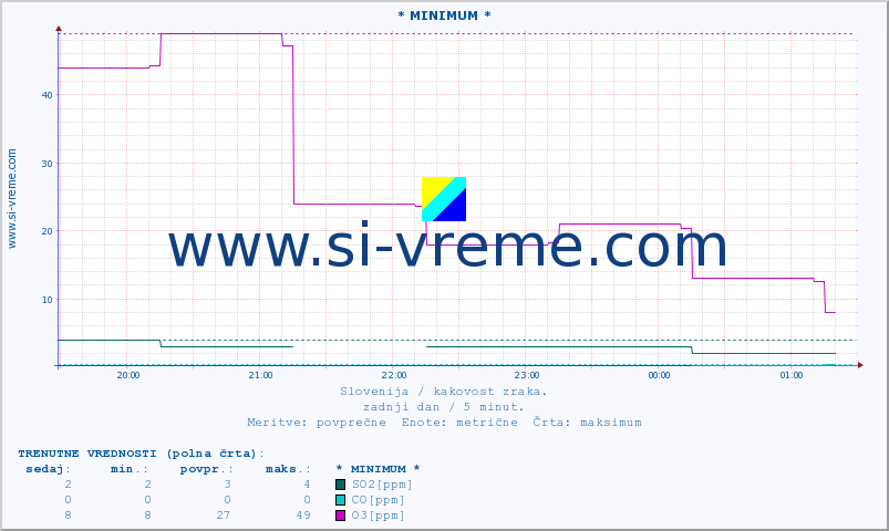 POVPREČJE :: * MINIMUM * :: SO2 | CO | O3 | NO2 :: zadnji dan / 5 minut.