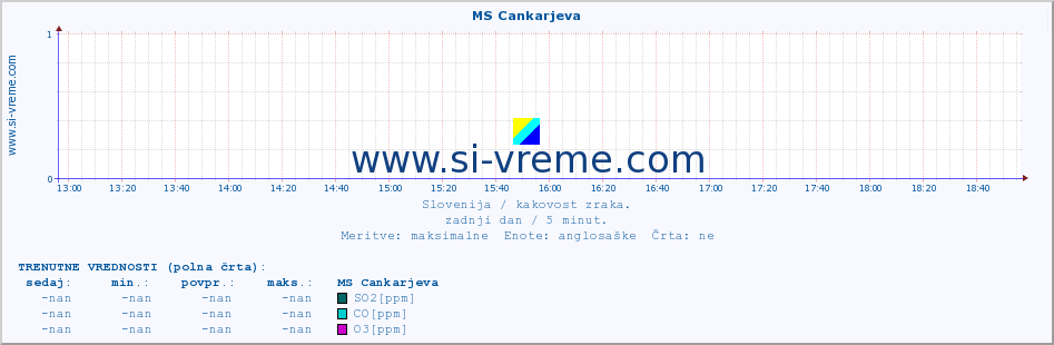 POVPREČJE :: MS Cankarjeva :: SO2 | CO | O3 | NO2 :: zadnji dan / 5 minut.