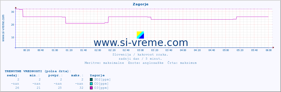 POVPREČJE :: Zagorje :: SO2 | CO | O3 | NO2 :: zadnji dan / 5 minut.