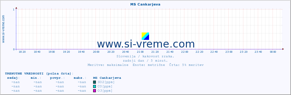 POVPREČJE :: MS Cankarjeva :: SO2 | CO | O3 | NO2 :: zadnji dan / 5 minut.