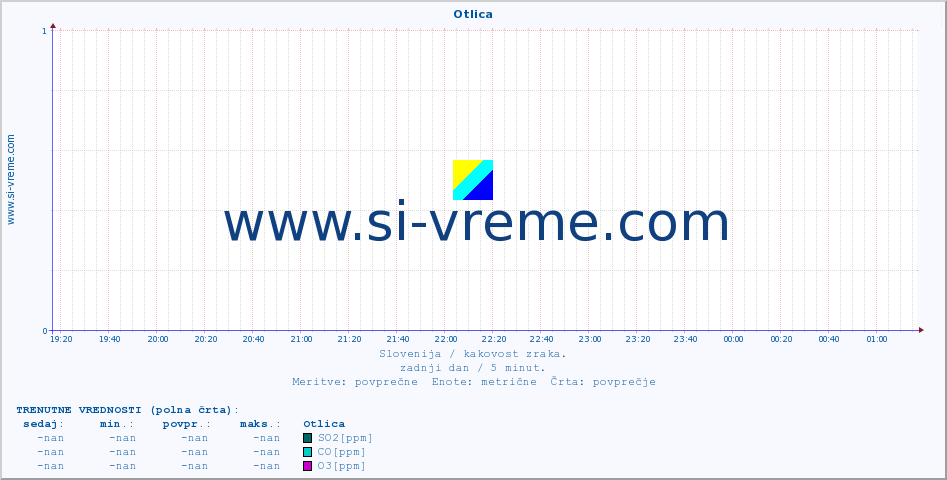 Slovenija : kakovost zraka. :: Otlica :: SO2 | CO | O3 | NO2 :: zadnji dan / 5 minut.