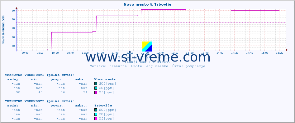 POVPREČJE :: Novo mesto & Trbovlje :: SO2 | CO | O3 | NO2 :: zadnji dan / 5 minut.