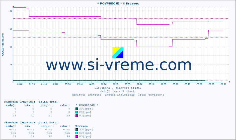 POVPREČJE :: * POVPREČJE * & Krvavec :: SO2 | CO | O3 | NO2 :: zadnji dan / 5 minut.