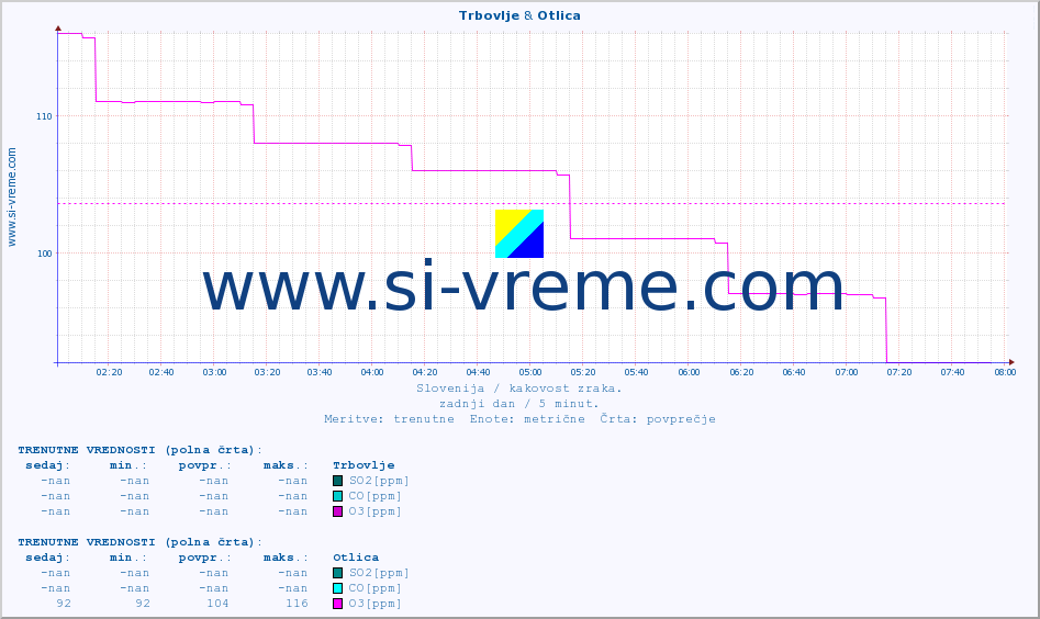 POVPREČJE :: Trbovlje & Otlica :: SO2 | CO | O3 | NO2 :: zadnji dan / 5 minut.