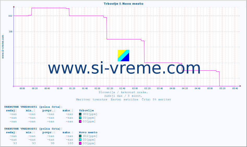 POVPREČJE :: Trbovlje & Novo mesto :: SO2 | CO | O3 | NO2 :: zadnji dan / 5 minut.