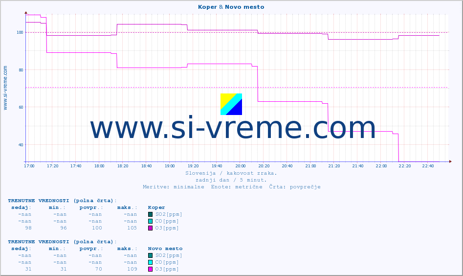 POVPREČJE :: Koper & Novo mesto :: SO2 | CO | O3 | NO2 :: zadnji dan / 5 minut.