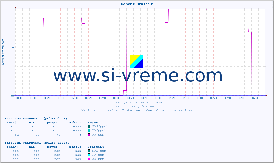 POVPREČJE :: Koper & Hrastnik :: SO2 | CO | O3 | NO2 :: zadnji dan / 5 minut.