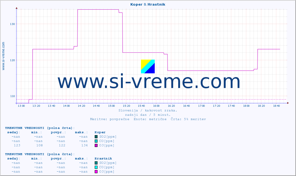 POVPREČJE :: Koper & Hrastnik :: SO2 | CO | O3 | NO2 :: zadnji dan / 5 minut.