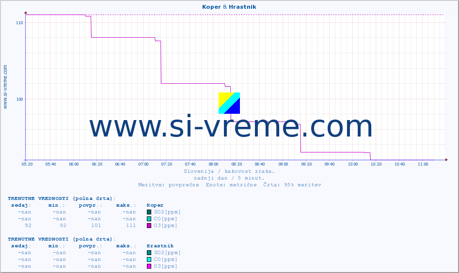 POVPREČJE :: Koper & Hrastnik :: SO2 | CO | O3 | NO2 :: zadnji dan / 5 minut.