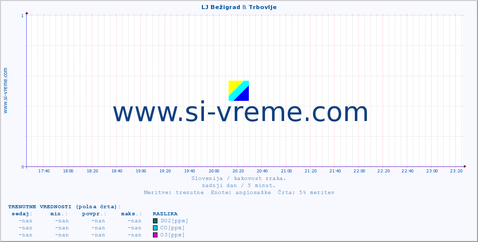 POVPREČJE :: LJ Bežigrad & Trbovlje :: SO2 | CO | O3 | NO2 :: zadnji dan / 5 minut.