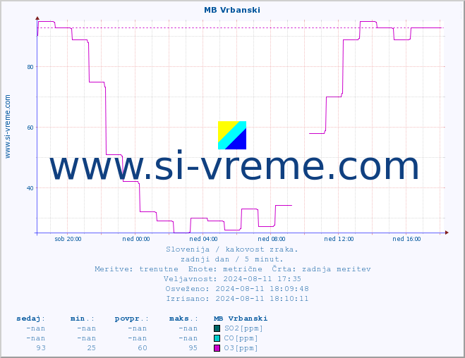 POVPREČJE :: MB Vrbanski :: SO2 | CO | O3 | NO2 :: zadnji dan / 5 minut.