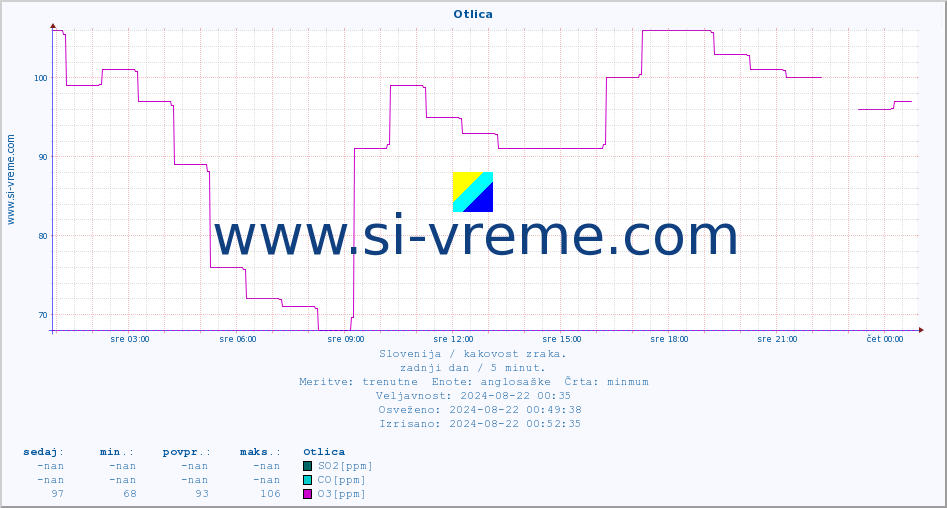 POVPREČJE :: Otlica :: SO2 | CO | O3 | NO2 :: zadnji dan / 5 minut.
