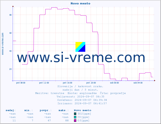 POVPREČJE :: Novo mesto :: SO2 | CO | O3 | NO2 :: zadnji dan / 5 minut.