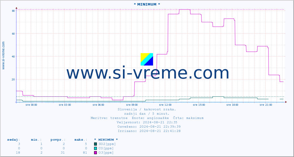 POVPREČJE :: * MINIMUM * :: SO2 | CO | O3 | NO2 :: zadnji dan / 5 minut.