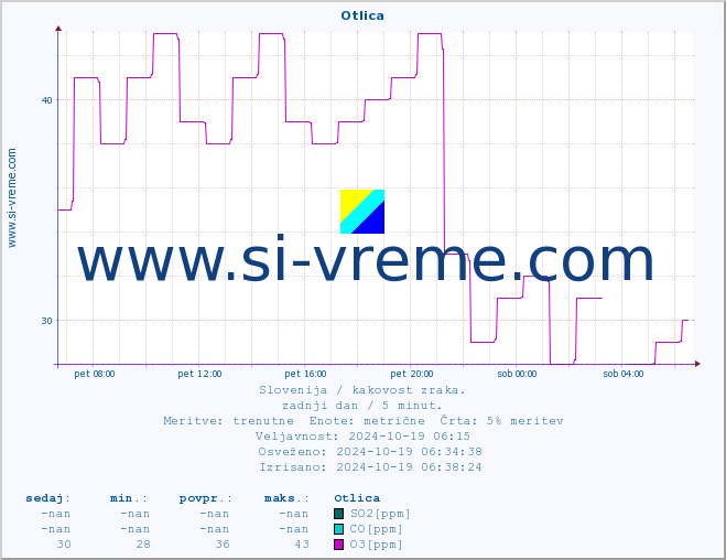 POVPREČJE :: Otlica :: SO2 | CO | O3 | NO2 :: zadnji dan / 5 minut.