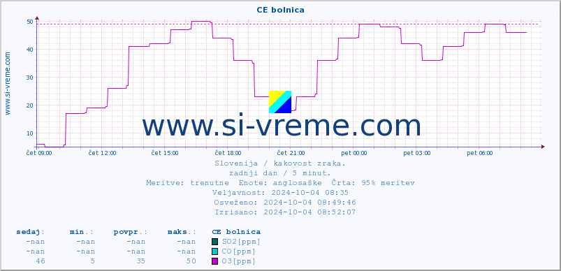 POVPREČJE :: CE bolnica :: SO2 | CO | O3 | NO2 :: zadnji dan / 5 minut.