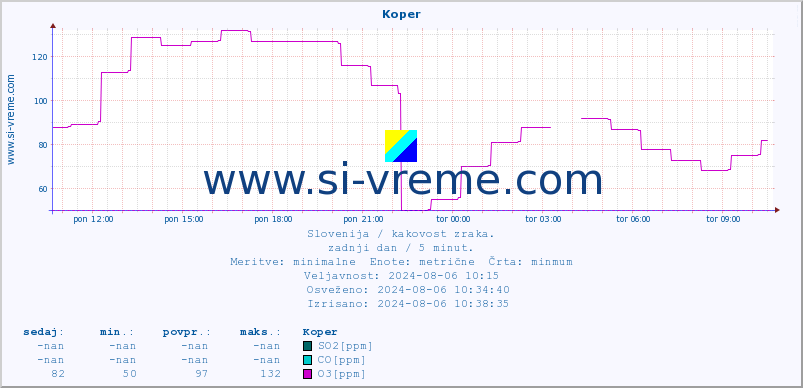 POVPREČJE :: Koper :: SO2 | CO | O3 | NO2 :: zadnji dan / 5 minut.