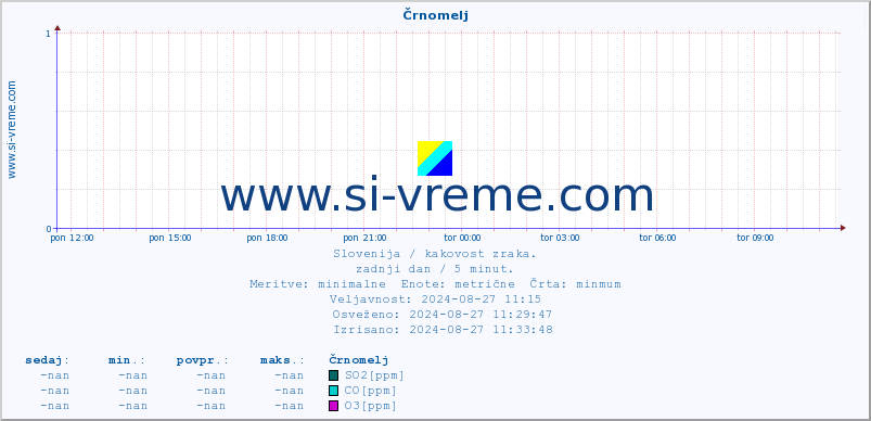 POVPREČJE :: Črnomelj :: SO2 | CO | O3 | NO2 :: zadnji dan / 5 minut.