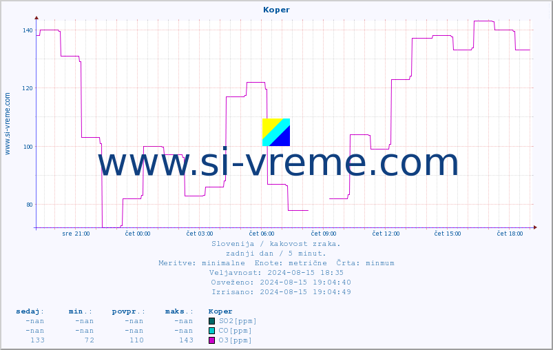 POVPREČJE :: Koper :: SO2 | CO | O3 | NO2 :: zadnji dan / 5 minut.