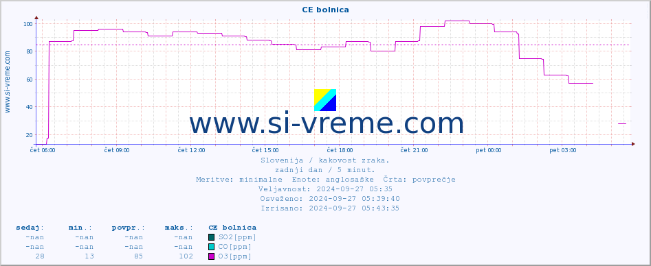 POVPREČJE :: CE bolnica :: SO2 | CO | O3 | NO2 :: zadnji dan / 5 minut.