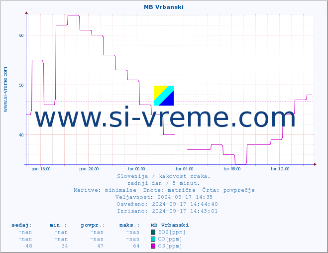 POVPREČJE :: MB Vrbanski :: SO2 | CO | O3 | NO2 :: zadnji dan / 5 minut.
