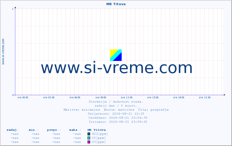 POVPREČJE :: MB Titova :: SO2 | CO | O3 | NO2 :: zadnji dan / 5 minut.