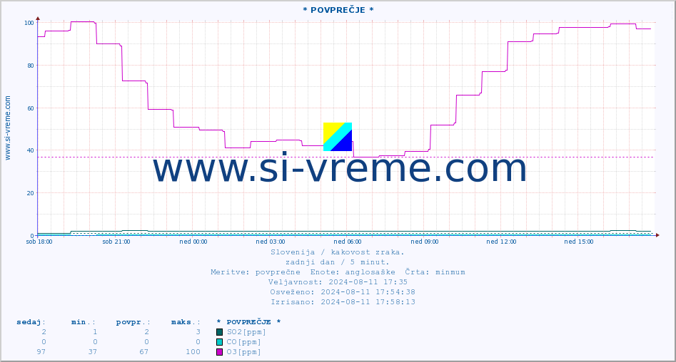 POVPREČJE :: * POVPREČJE * :: SO2 | CO | O3 | NO2 :: zadnji dan / 5 minut.