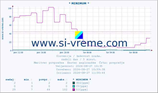 POVPREČJE :: * MINIMUM * :: SO2 | CO | O3 | NO2 :: zadnji dan / 5 minut.