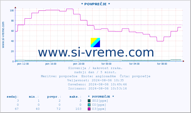 POVPREČJE :: * POVPREČJE * :: SO2 | CO | O3 | NO2 :: zadnji dan / 5 minut.