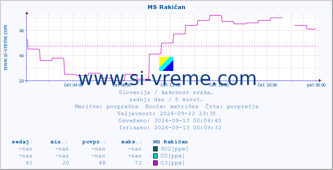 POVPREČJE :: MS Rakičan :: SO2 | CO | O3 | NO2 :: zadnji dan / 5 minut.