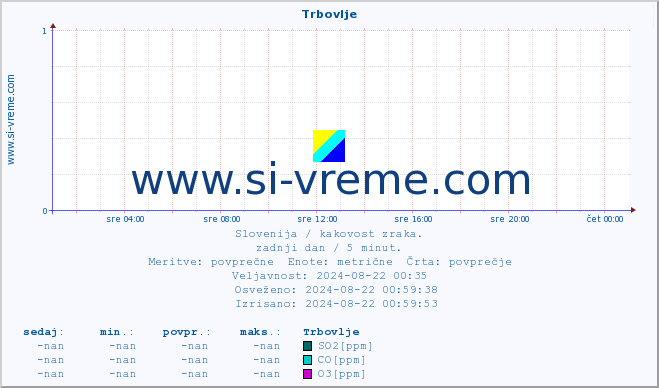 POVPREČJE :: Trbovlje :: SO2 | CO | O3 | NO2 :: zadnji dan / 5 minut.