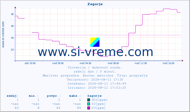 POVPREČJE :: Zagorje :: SO2 | CO | O3 | NO2 :: zadnji dan / 5 minut.