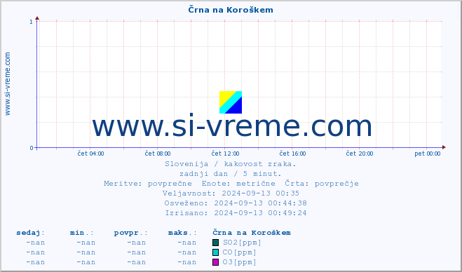 POVPREČJE :: Črna na Koroškem :: SO2 | CO | O3 | NO2 :: zadnji dan / 5 minut.