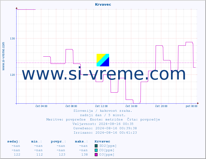 POVPREČJE :: Krvavec :: SO2 | CO | O3 | NO2 :: zadnji dan / 5 minut.
