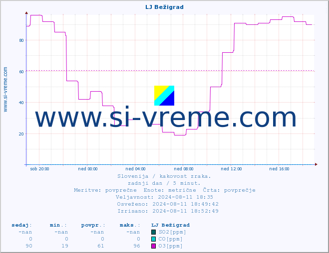 POVPREČJE :: LJ Bežigrad :: SO2 | CO | O3 | NO2 :: zadnji dan / 5 minut.