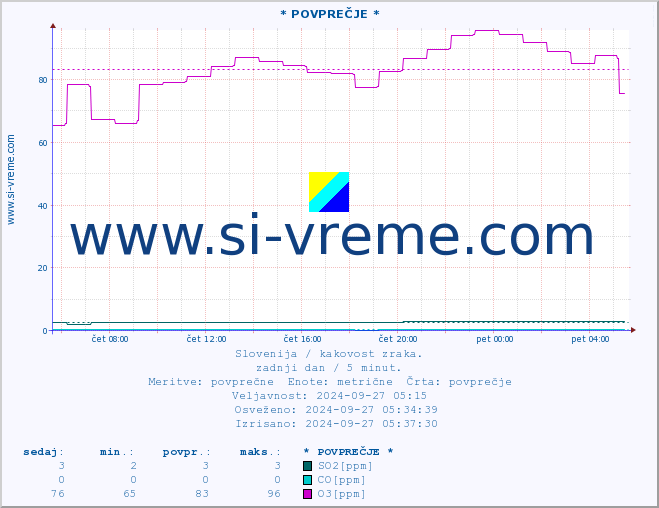 POVPREČJE :: * POVPREČJE * :: SO2 | CO | O3 | NO2 :: zadnji dan / 5 minut.