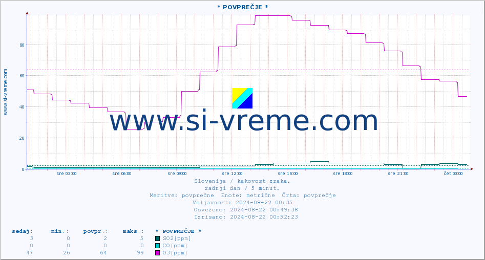 POVPREČJE :: * POVPREČJE * :: SO2 | CO | O3 | NO2 :: zadnji dan / 5 minut.