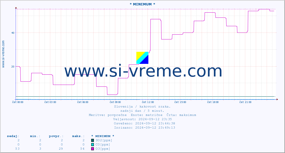 POVPREČJE :: * MINIMUM * :: SO2 | CO | O3 | NO2 :: zadnji dan / 5 minut.