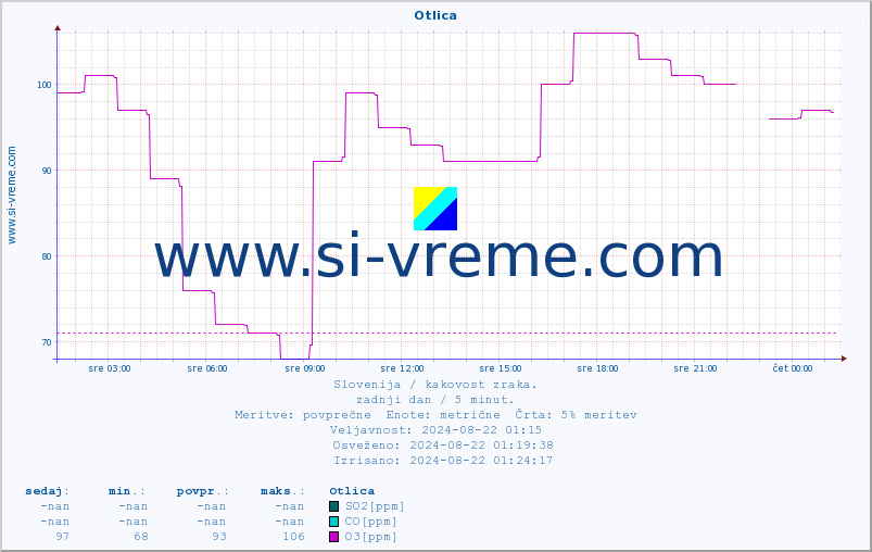 POVPREČJE :: Otlica :: SO2 | CO | O3 | NO2 :: zadnji dan / 5 minut.