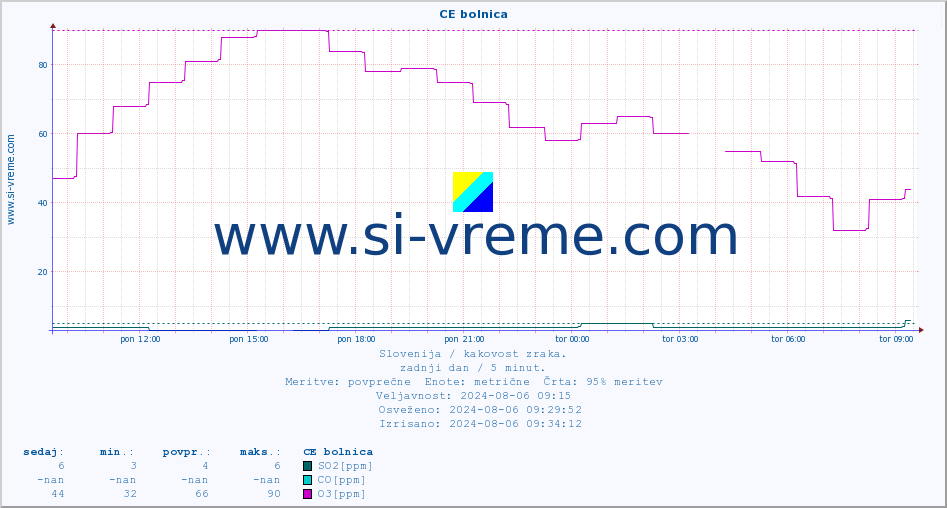 POVPREČJE :: CE bolnica :: SO2 | CO | O3 | NO2 :: zadnji dan / 5 minut.