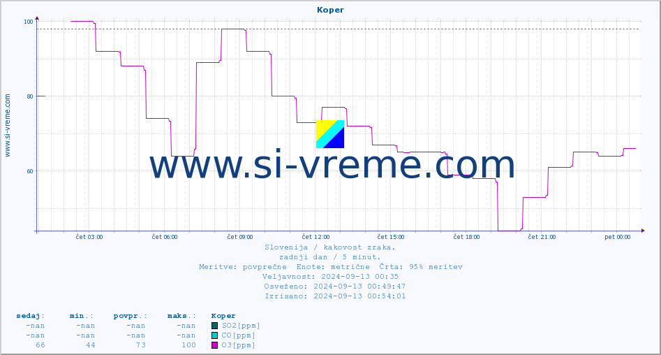 POVPREČJE :: Koper :: SO2 | CO | O3 | NO2 :: zadnji dan / 5 minut.